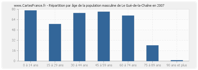 Répartition par âge de la population masculine de Le Gué-de-la-Chaîne en 2007